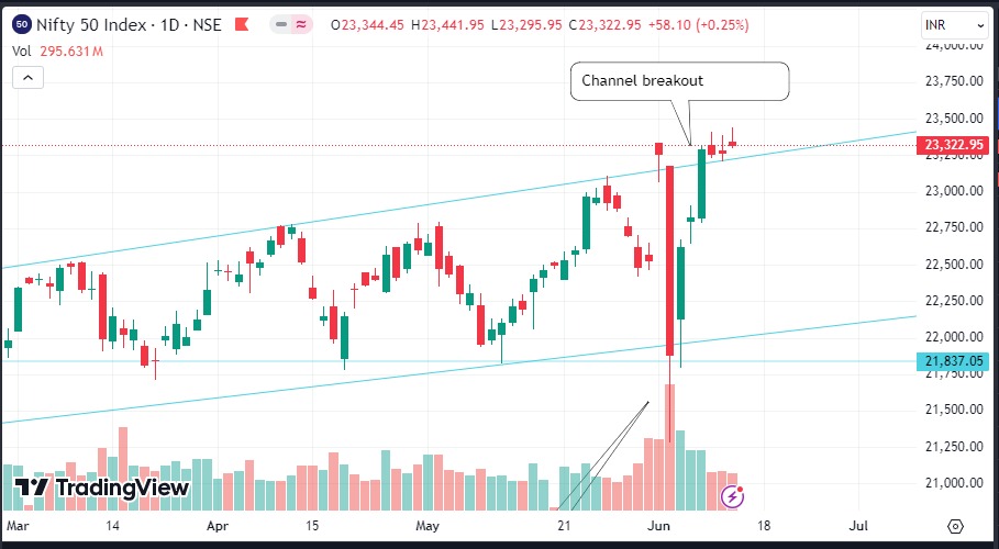 Nifty Expiry Thursday (13-06-2024)