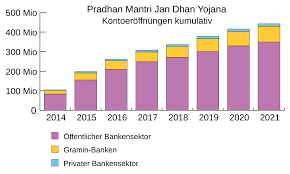 Pradhan Mantri Jan Dhan Yojana